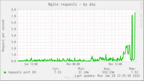 20150126_nginx_request-day